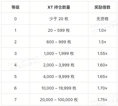加密市场空投即将开始，参与用户将获1.61枚代币