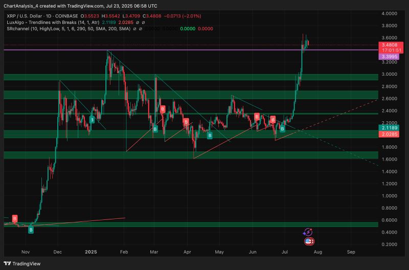 XRP冲破13.2美元关口，大涨阶段是否已经开启？，投资者瞩目